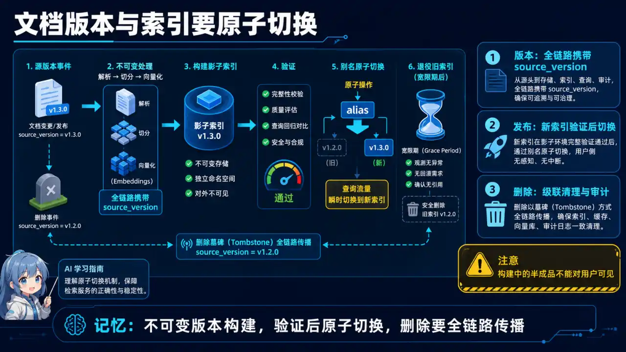 27 模块 Q10 教学图:RAG 知识库如何处理文档更新和版本管理?用户修改了文档后,索引如何同步?