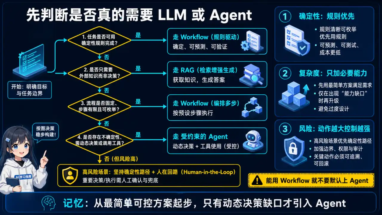 27 模块 Q13 教学图:项目中什么时候应该不用 LLM,或者从 Agent 降级为 Workflow?