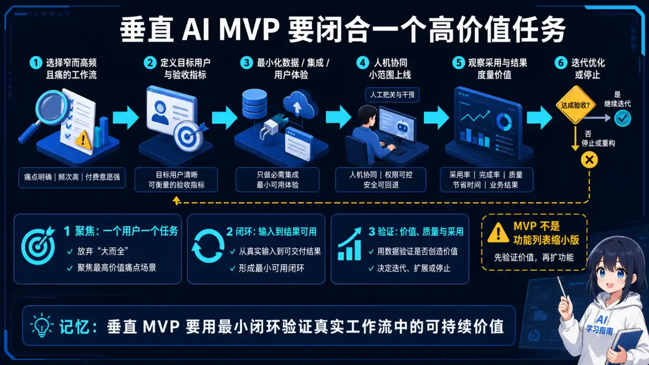 27 模块 Q14 教学图:垂直行业 AI 项目(如律所)从 0 到 1 搭 MVP,怎么抓大放小?哪些模块先行?